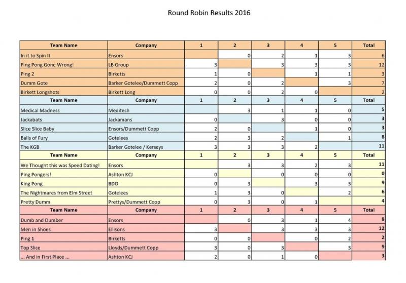 round robin results 2016